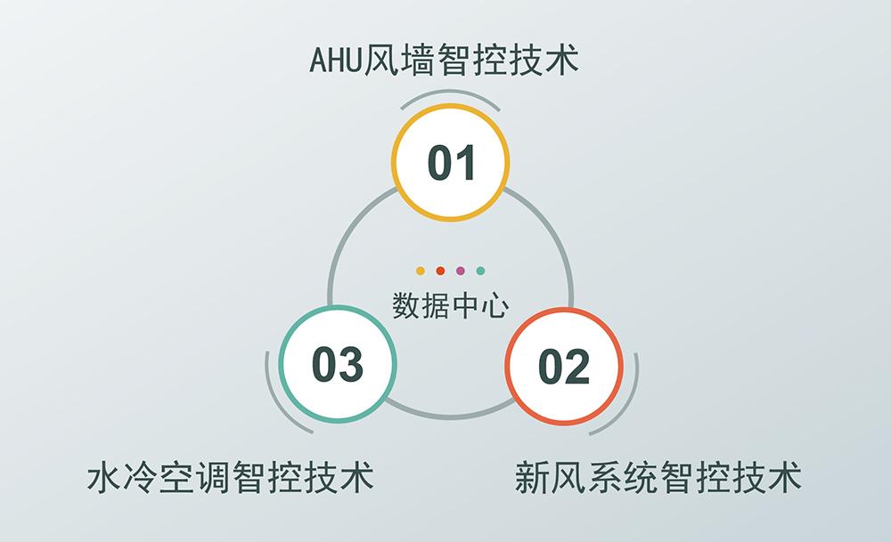 數(shù)據(jù)中心解決方案